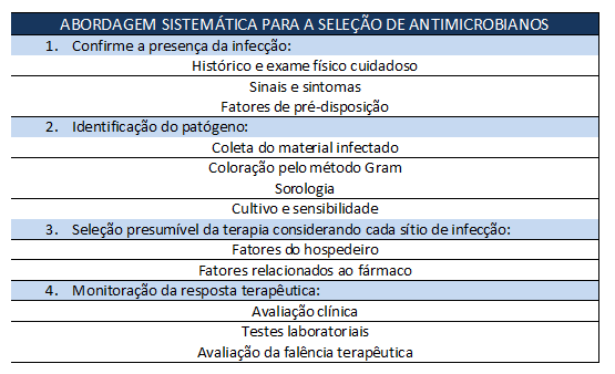 critérios para a seleção de um regime terapêutico.