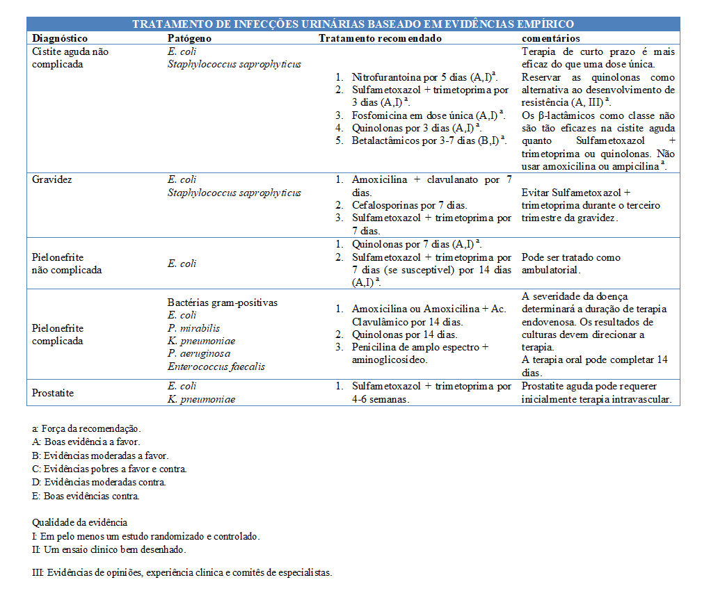 Esquemas empíricos de tratamento das infecções urinárias.