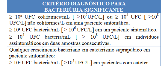 critérios diagnósticos para bacteriúria significante.